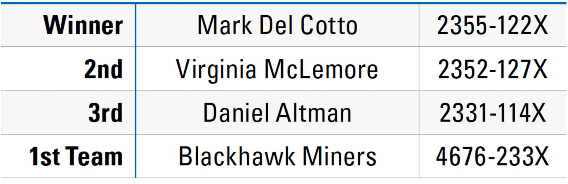 SMALLBORE METRIC PRONE LEADERBOARD