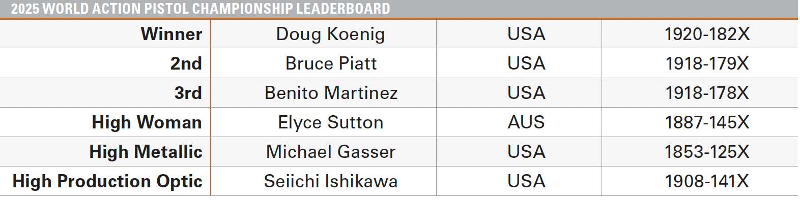 2025 WAPC Leaderboard
