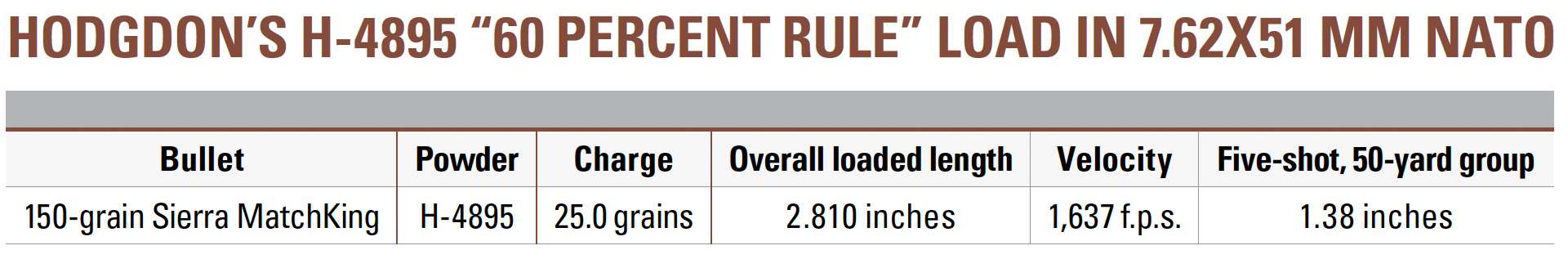 HODGDON’S H-4895 “60 PERCENT RULE” LOAD IN 7.62X51 MM NATO