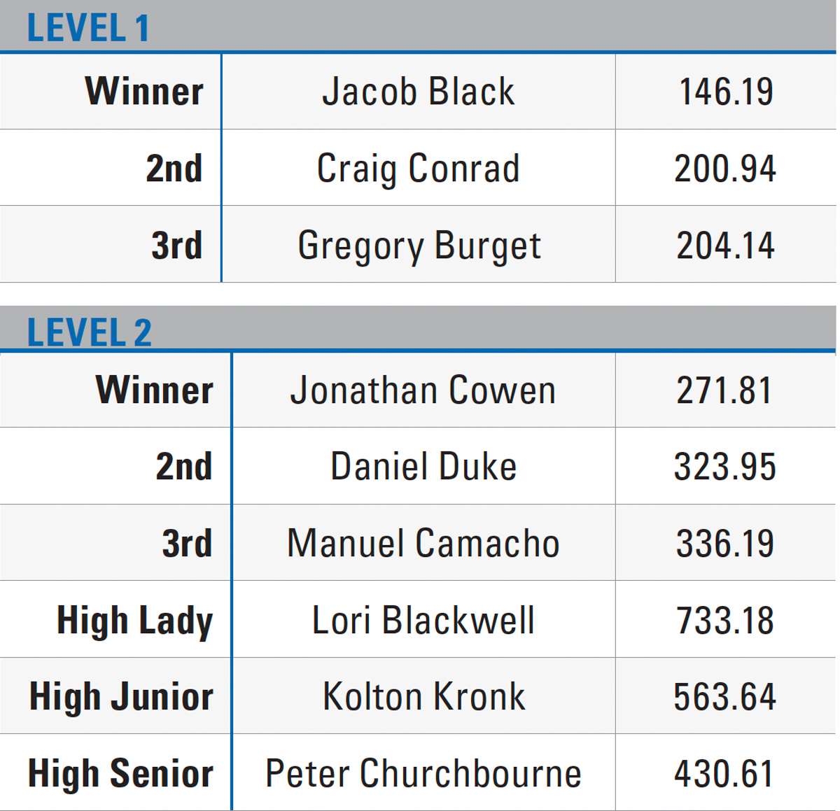 NRA ARC APRIL 2025 LEADERBOARD