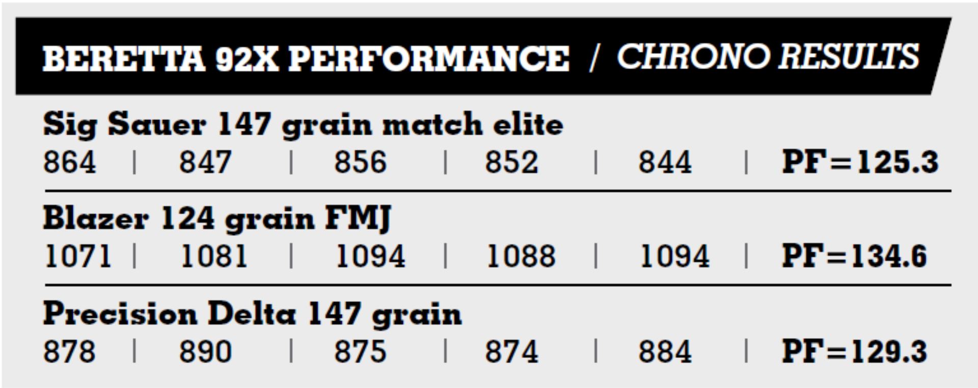 Beretta 92X Performance chrono results