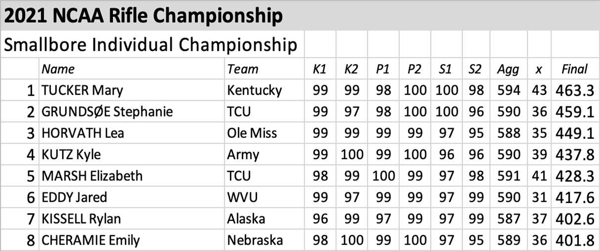 2021 NCAA smallbore rifle results