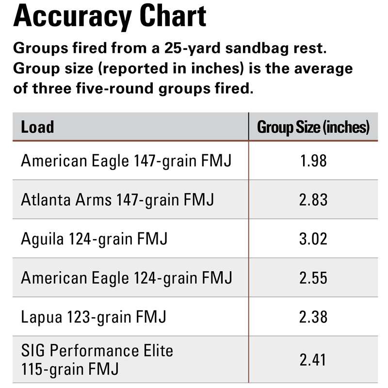 Colt Gold Cup Trophy 9mm Accuracy Chart: Groups fired from a 25-yard sandbag rest. Group size (reported in inches) is the average of three five-round groups fired.