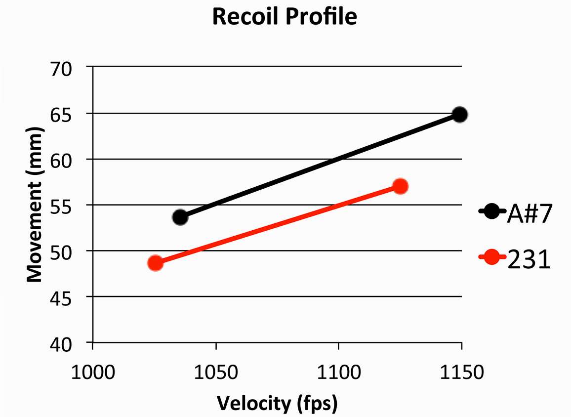 Chart of recoil profiles for different charge weights in a Glock 19