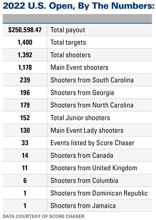 2022 NSCA US Open, by the numbers