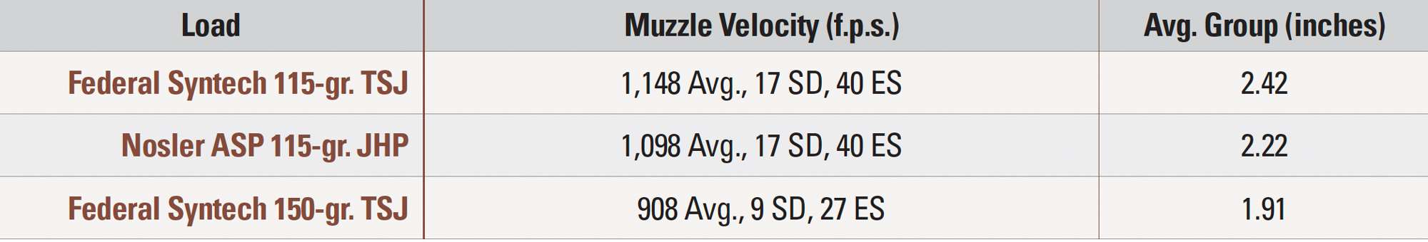 Accuracy Table