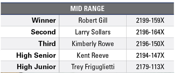 2018 NRA High Power Rifle Mid Range Championships Leaderboard
