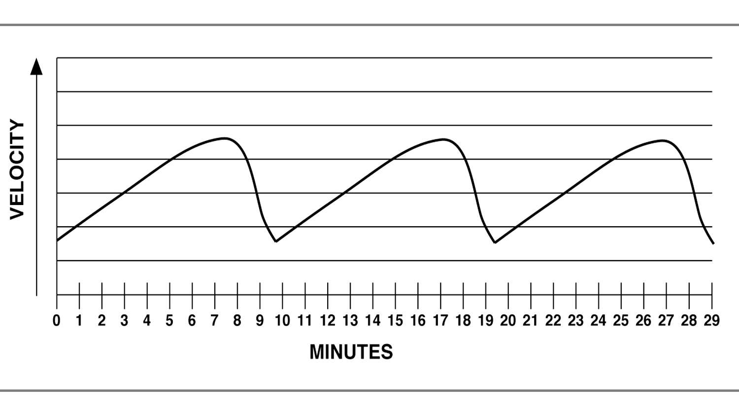Wind velocity chart