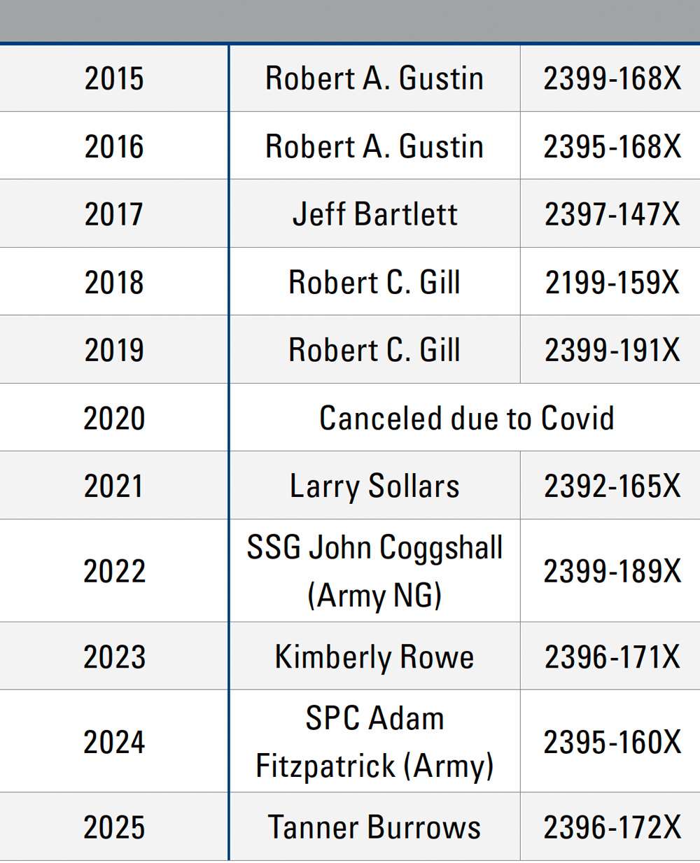 NRA Patriot Minuteman Trophy Winners