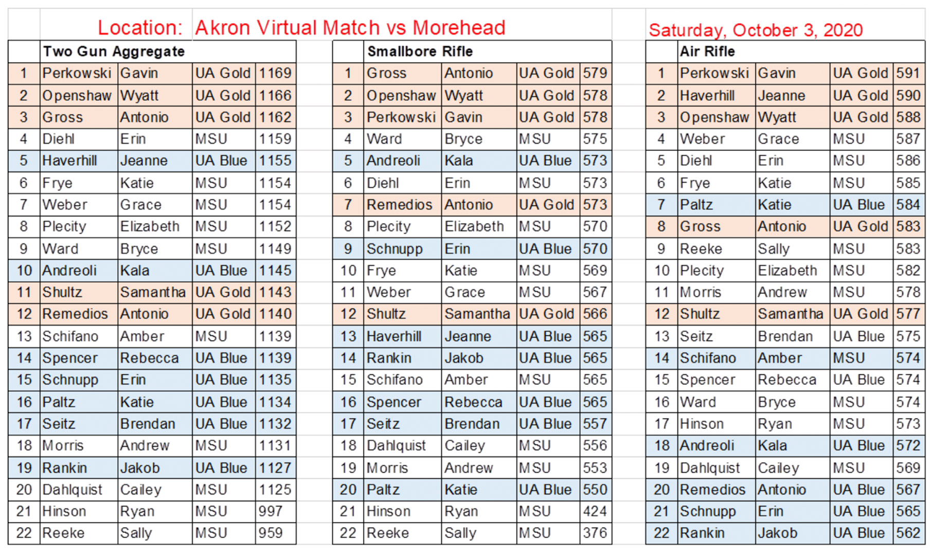 2020 Akron vs. Morehead State Virtual Match Results