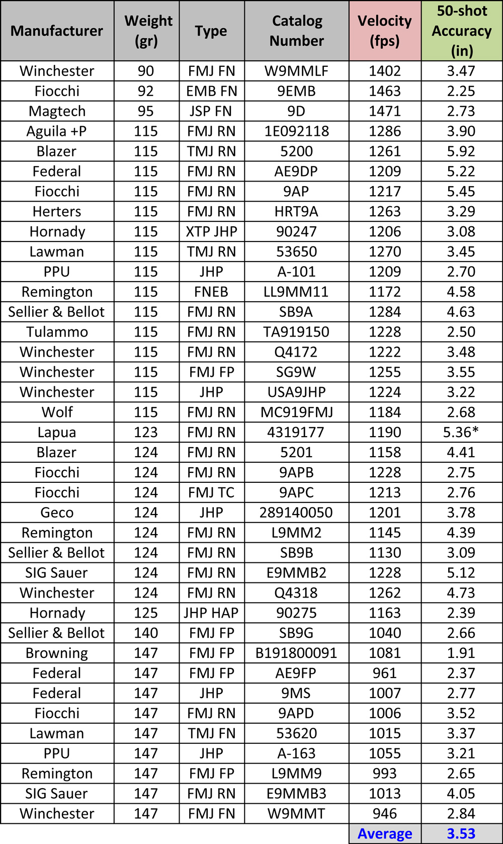 9mm factory load accuracy chart