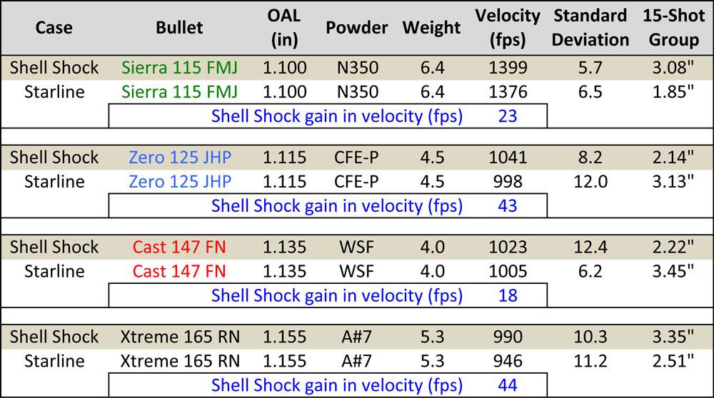 Velocity was recorded from a Shooting Chrony chronograph at about 10 feet