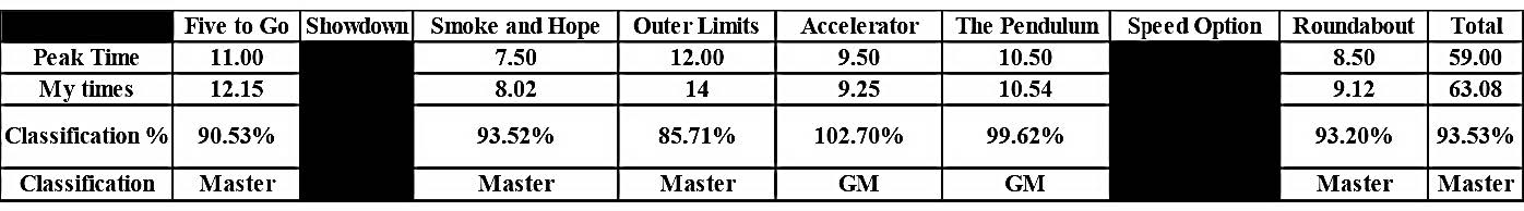 Steel Challenge Time Graph