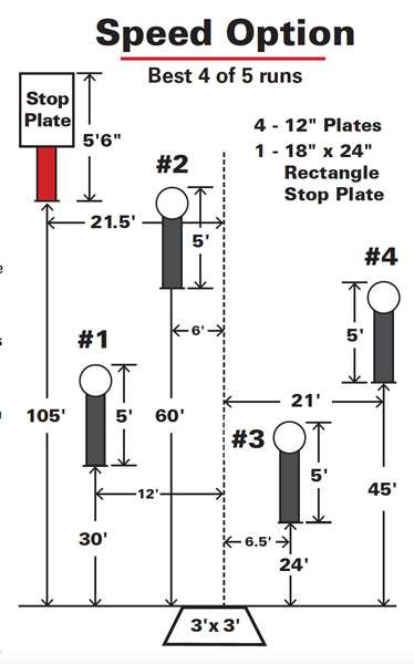 Speed Option stage breakdown