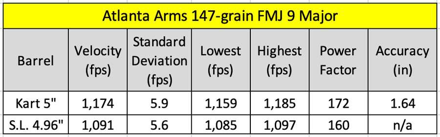 Atlanta Arms 9 Major accuracy testing