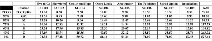 Steel Challenge PCCO Chart