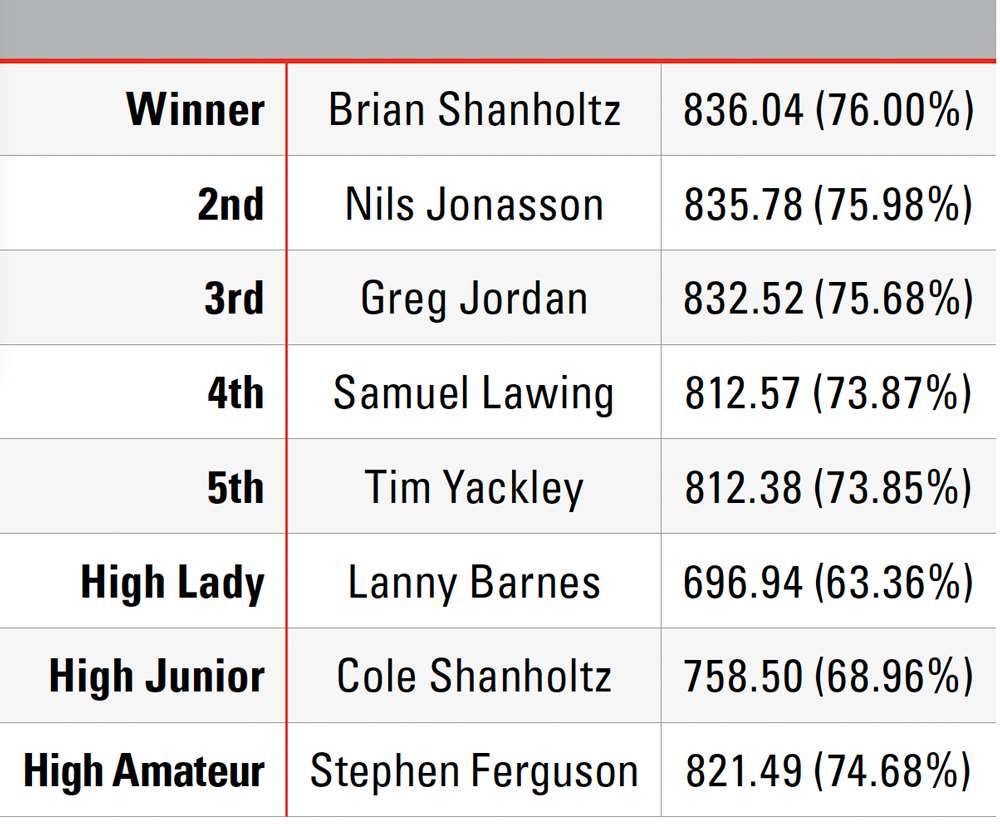 2024 NRA WORLD SHOOTING CHAMPIONSHIP LEADERBOARD