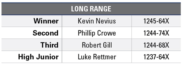 2018 NRA High Power Rifle Long Range Championships Leaderboard
