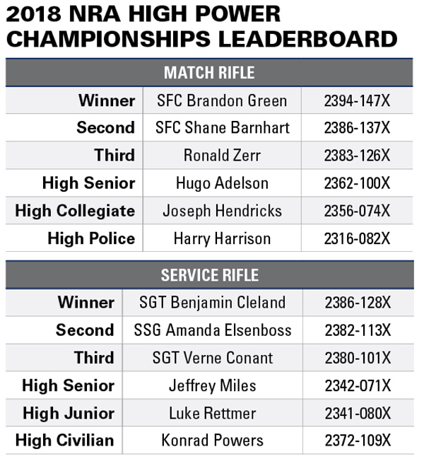 2018 NRA High Power Rifle Championships Leaderboard