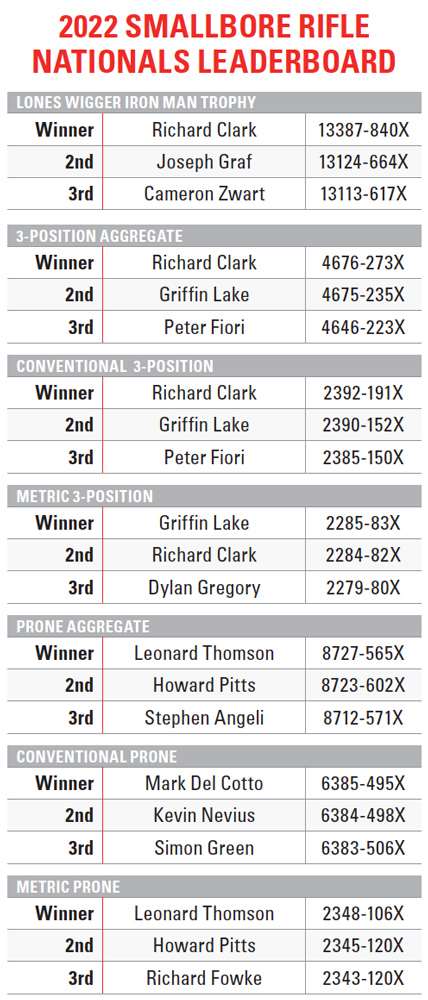 2022 NRA SMALLBORE RIFLE NATIONALS LEADERBOARD