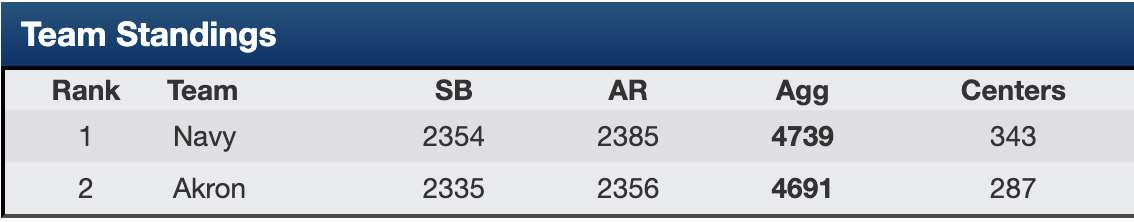 Akron vs. Navy scorecard
