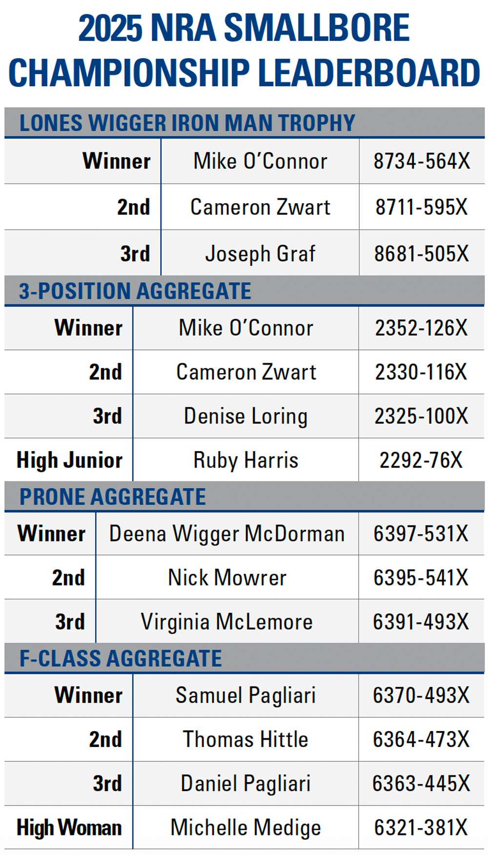 2025 NRA SMALLBORE CHAMPIONSHIP LEADERBOARD