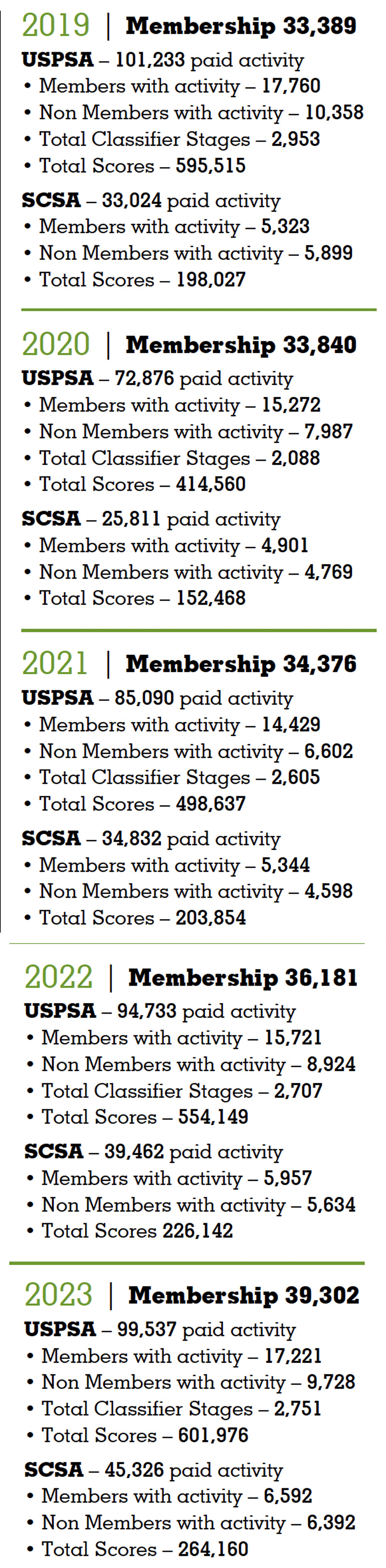 USPSA Membership