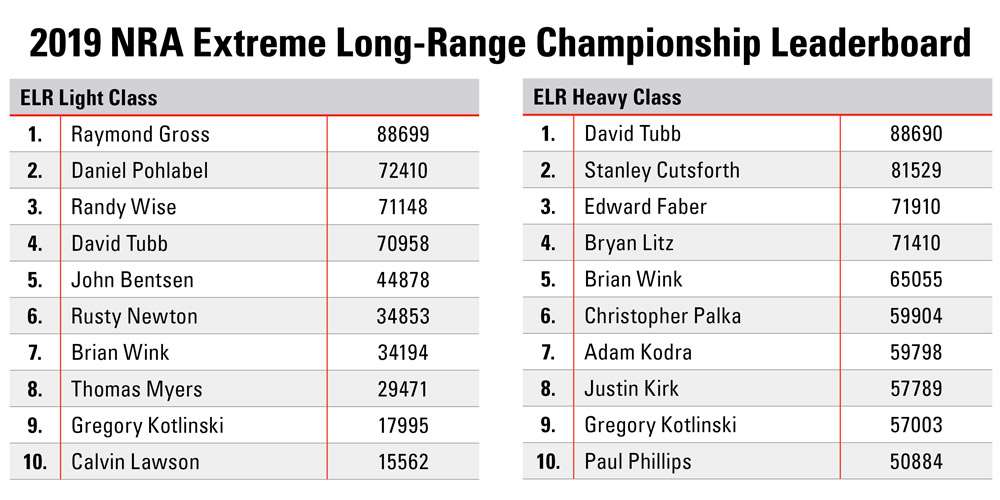 2019 NRA ELR Championship Leaderboard