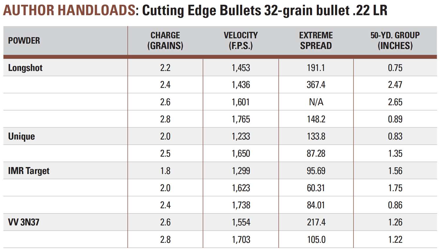 Cutting Edge Bullets 32-grain bullet .22 LR handholds