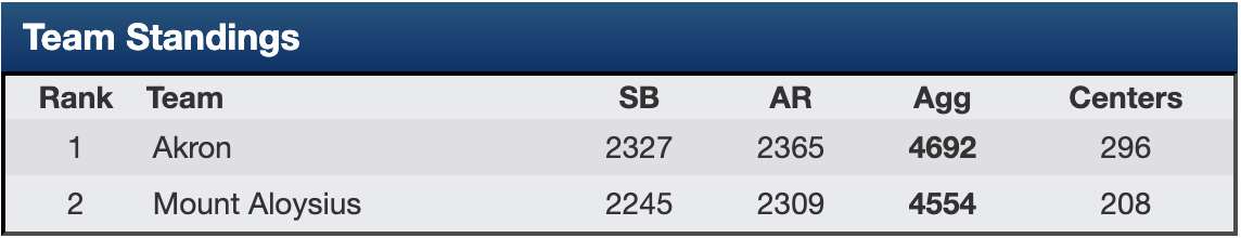 Akron vs. Mount Aloysius College scorecard
