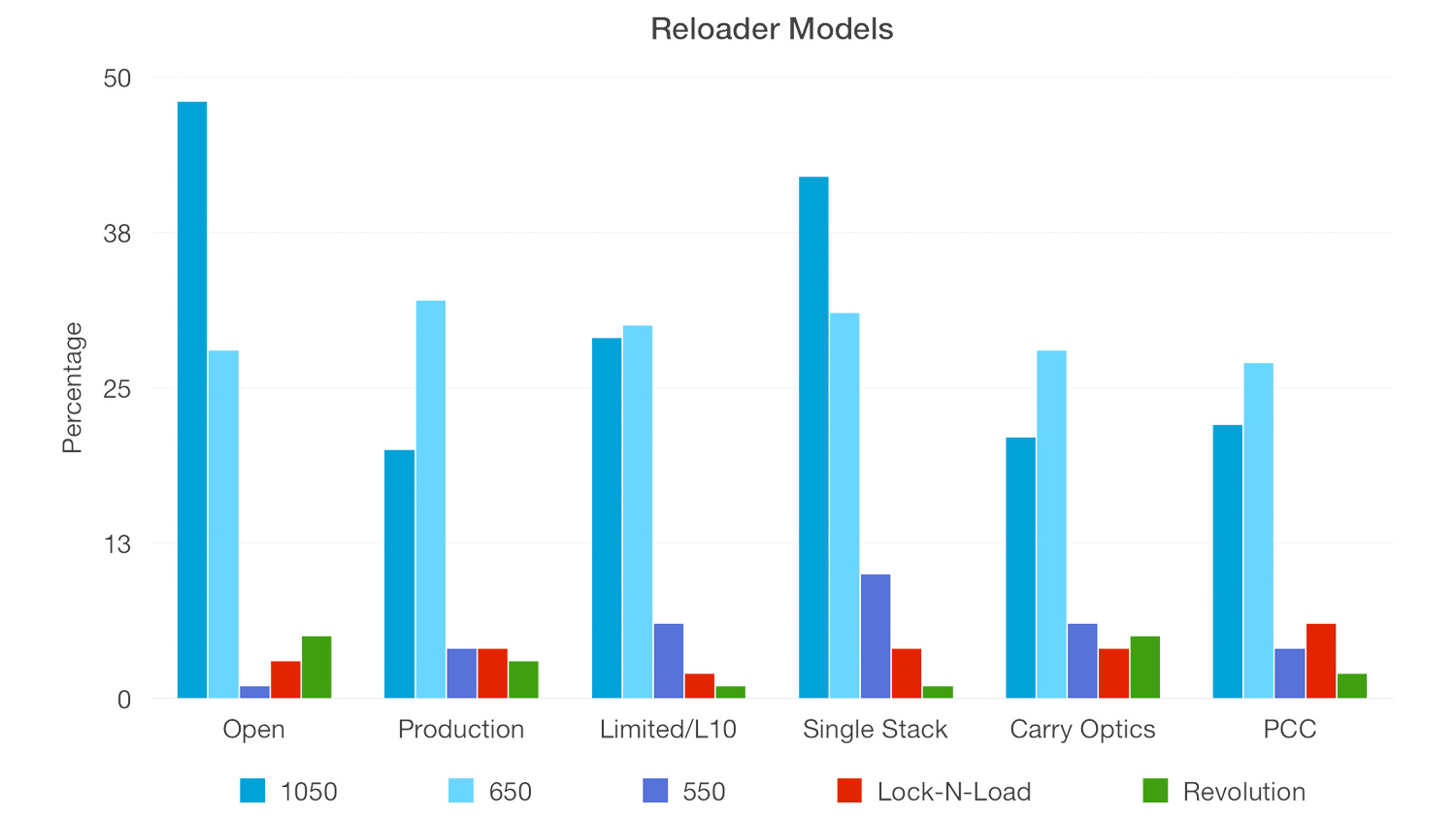 2018 USPSA Nationals | Survey: Reloader Models