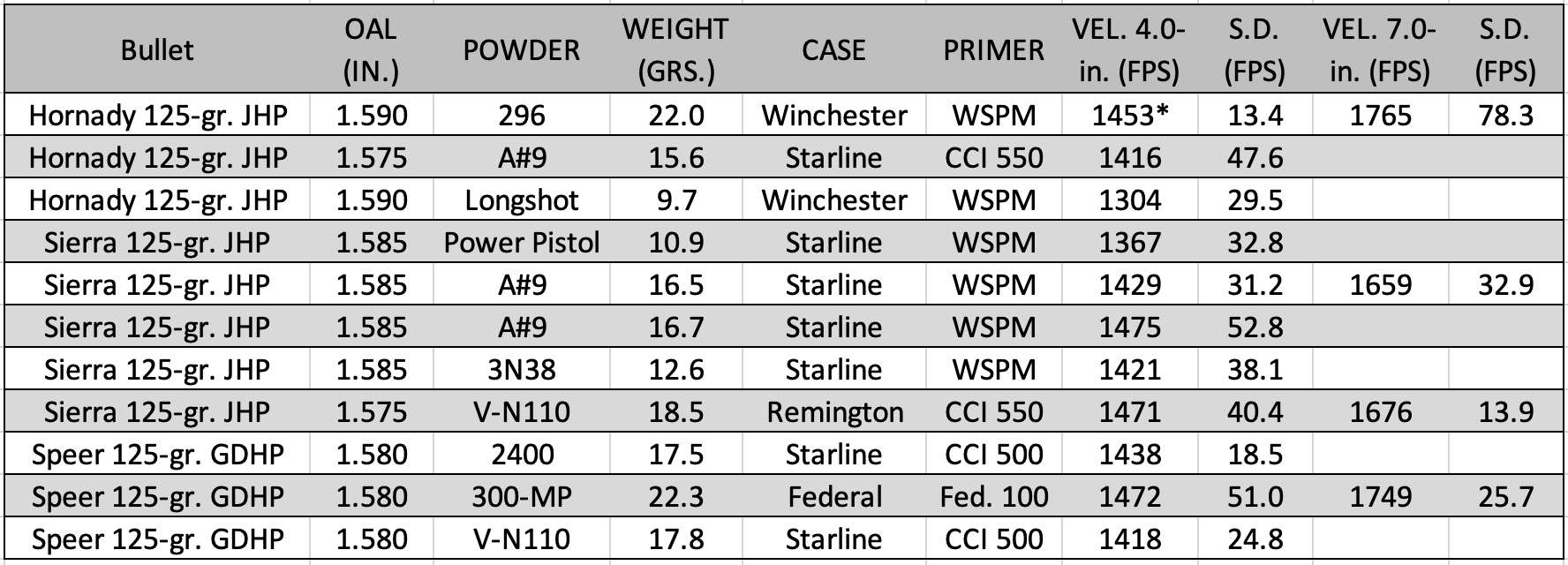 125-gr. .357 Mag. handloads