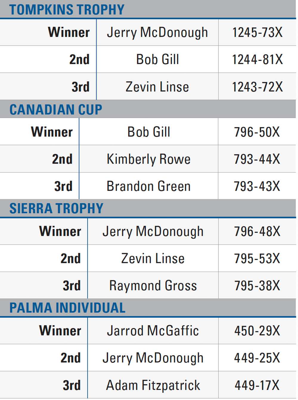 2025 NRA NATIONAL HIGH POWER RIFLE LONG-RANGE CHAMPIONSHIP LEADERBOARD