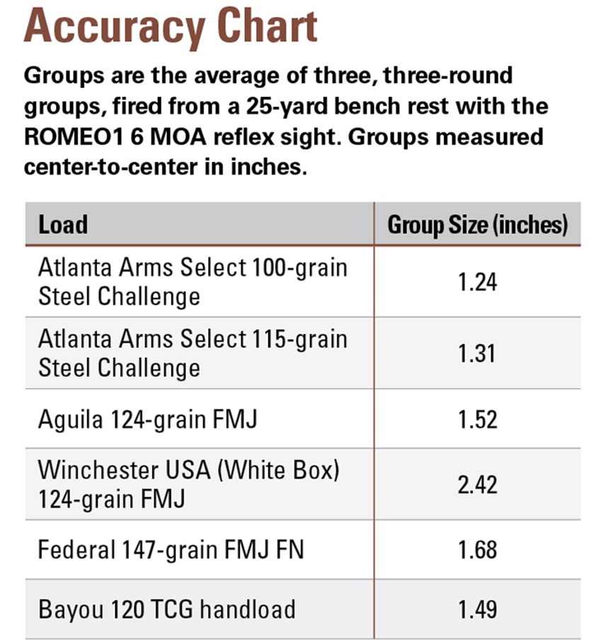 Ruger PC Carbine | Accuracy Chart