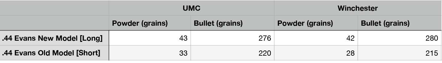 Evans Repeating Rifle ammo table