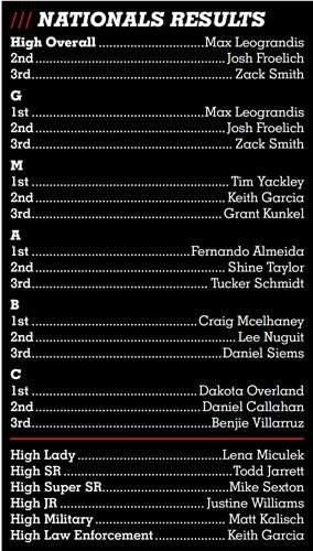 2020 USPSA PCC Nationals final results