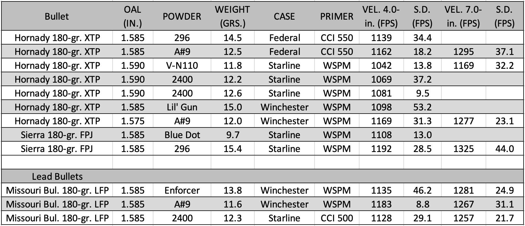 180-gr. .357 Mag. handloads