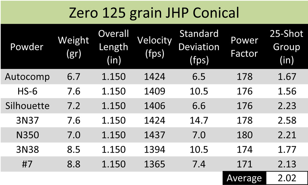125-grain Zero JHP-conical bullet for 9 Major