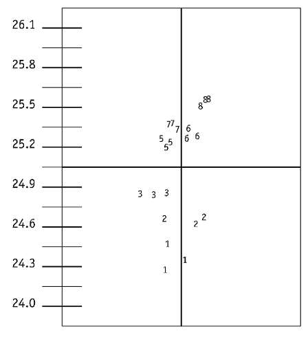 Results of incremental load development testing