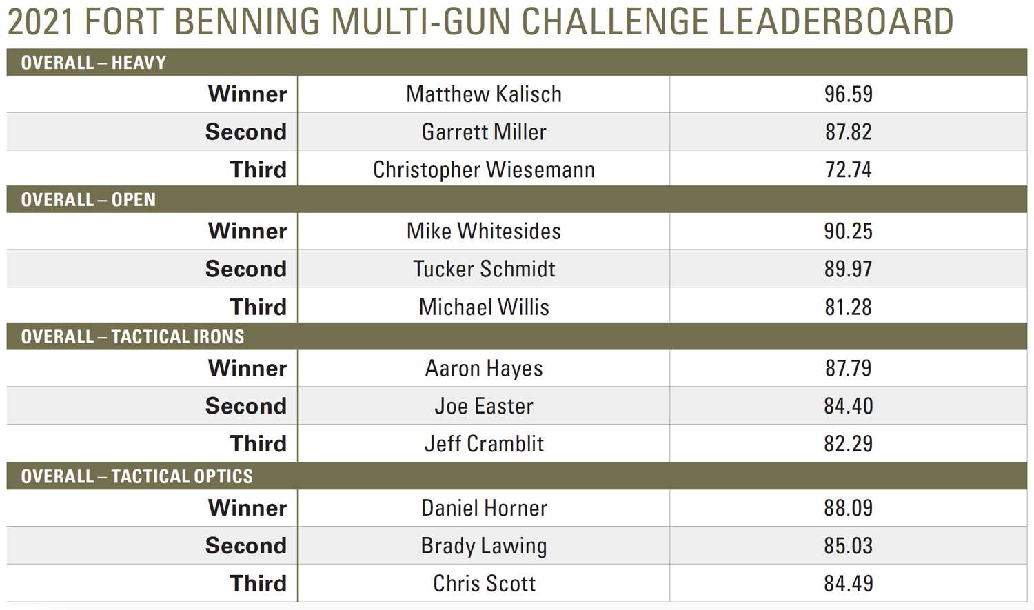 2021 FORT BENNING MULTI-GUN CHALLENGE LEADERBOARD