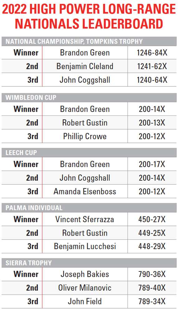 2022 NRA HIGH POWER LONG-RANGE NATIONALS LEADERBOARD