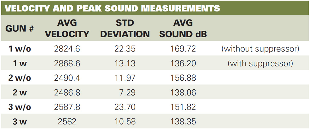 Velocity & Peak Sound Measurements