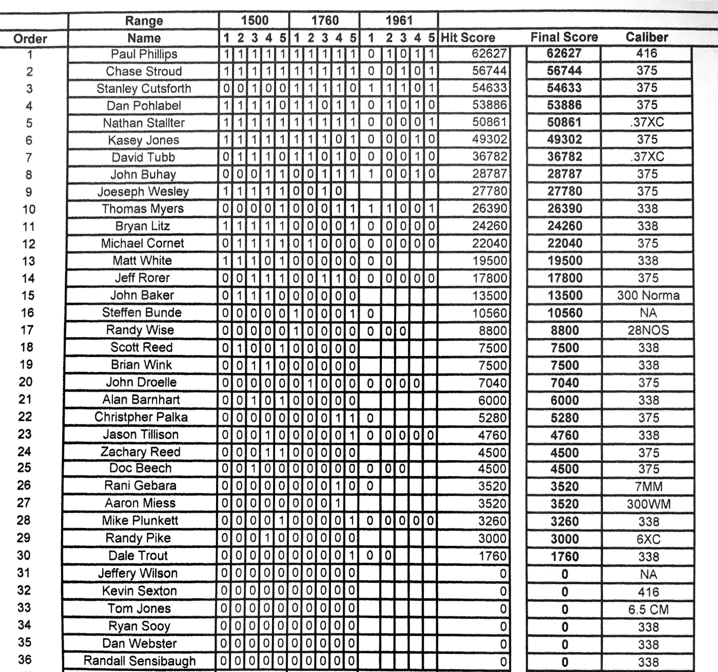 Scoresheet | 2018 NRA ELR National Championship