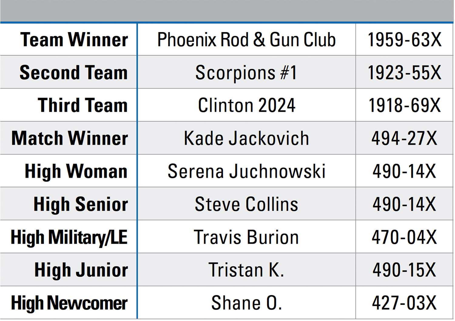 2022 WASHINGTON’S BIRTHDAY MATCH LEADERBOARD