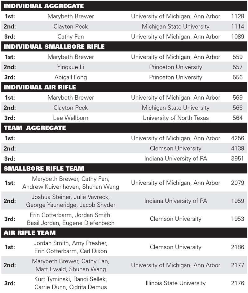 2010 NRA Intercollegiate Rifle Club Championship Leaderboard