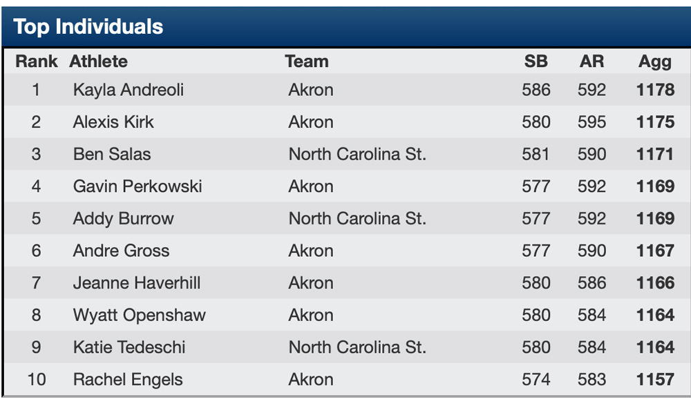 NC State vs Akron NCAA rifle scorecard