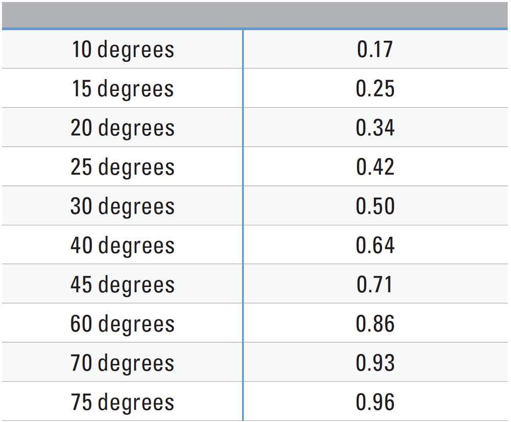 High Power Rifle Wind Reading Table