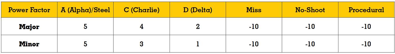 USPSA hit factor table