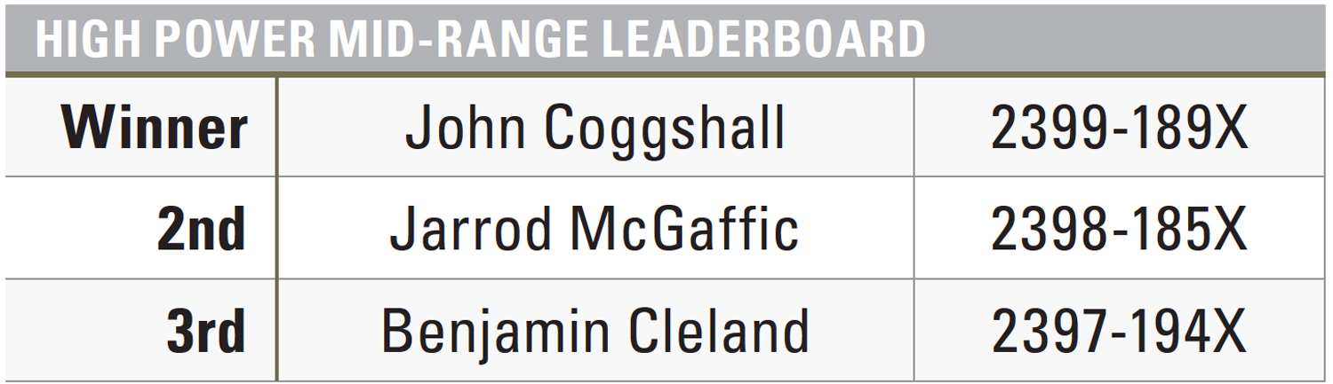 High Power Mid-Range Leaderboard