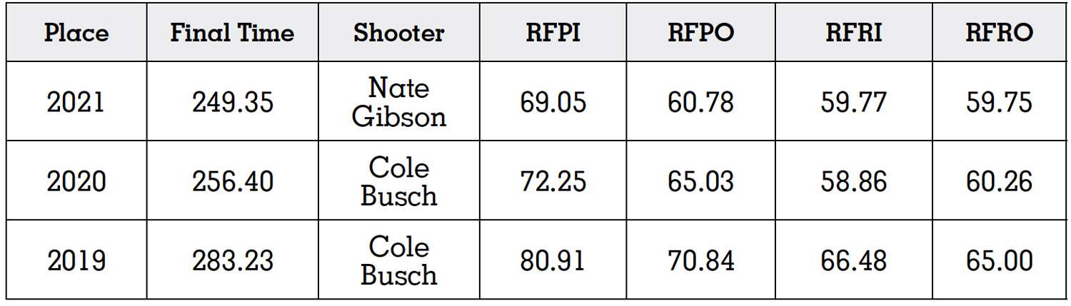 Rimfire Master award winners